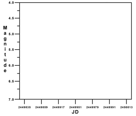 plot light curve