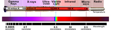 Electromagnetic spectrum, showing wavelength and temperature