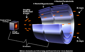 Schematic of Grazing Incidence, X-Ray Mirror