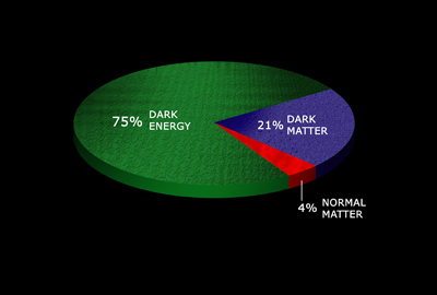 Energy Distribution of the Universe