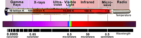 Electromagnetic spectrum, showing wavelength and temperature