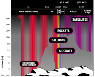 Absorption restricts ground-based observations to radio, near infrared, and visible wavelengths