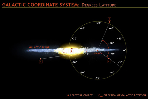 Galactic Latitude