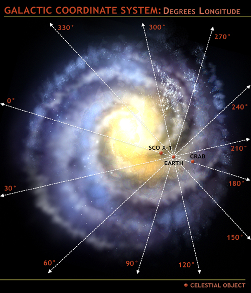 Galactic Longitude