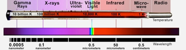 the Electromagnetic Spectrum