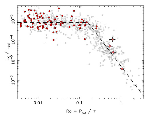 The relationship between a star's rotation rate and its X-ray brightness