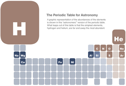 Astronomy Table