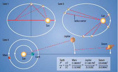 Planetary Motion