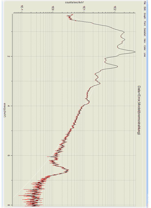 Bremsstrahlung Spectrum of Cas A