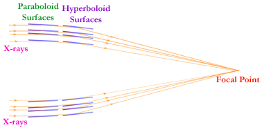 X-rays ricochet off mirrors.