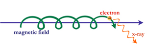 Synchrotron Radiation