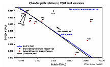 Chandra Path and the Leonids