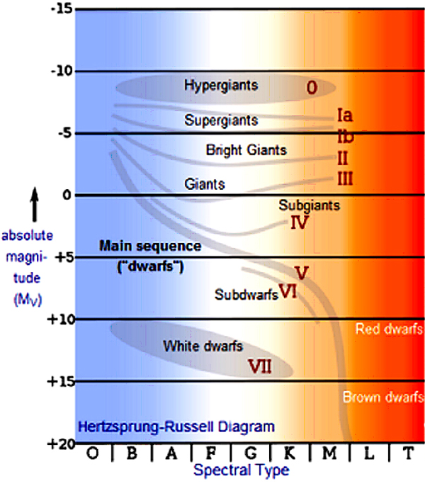 The H-R Diagram