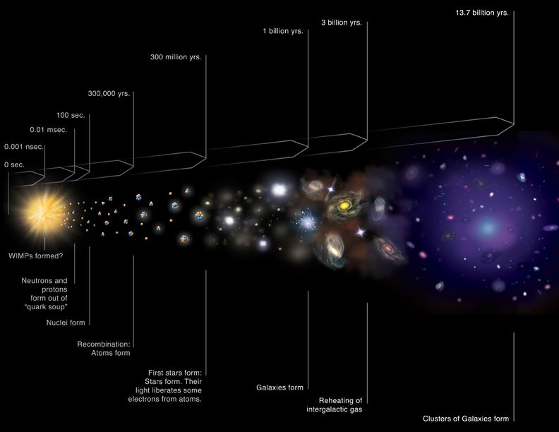 Chandra Resources Images Illustrations Cosmic Timeline