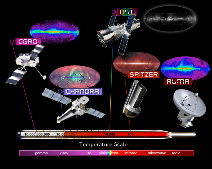 The Electromagnetic Spectrum