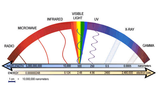 The Electromagnetic Spectrum