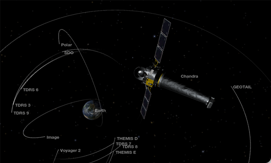 Current Chandra Location