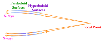 Xrays ricochet off mirrors.