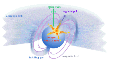 how matter falls, or accretes, from accretion disk onto the neutron star