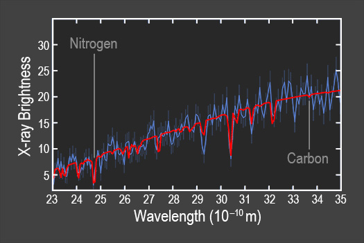 A plot of X-ray brightness compared to wavelength from Chandra.