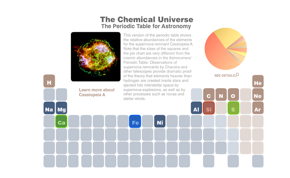 Periodic Table for CasA