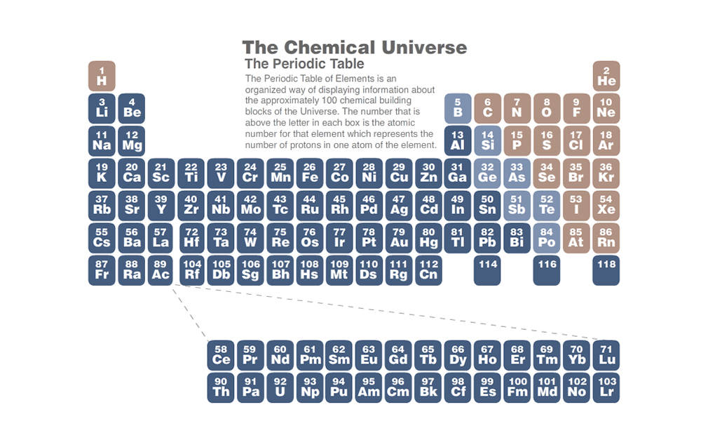 Standard Periodic Table